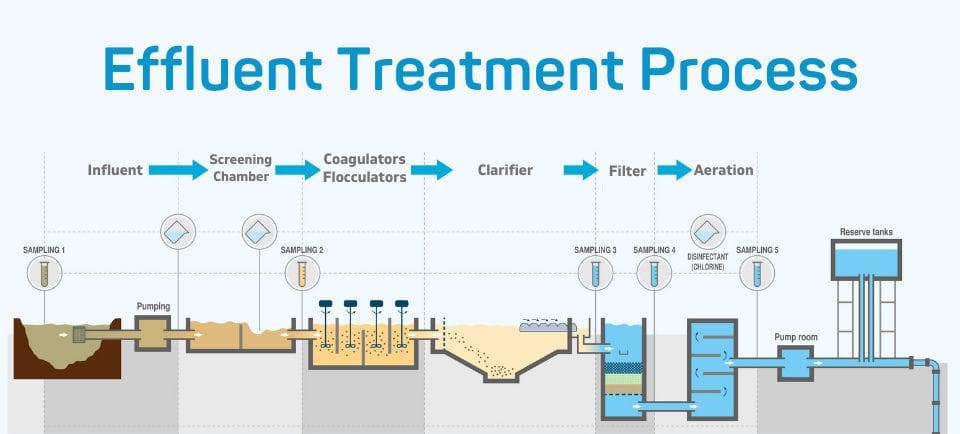 ETP Treatment Process