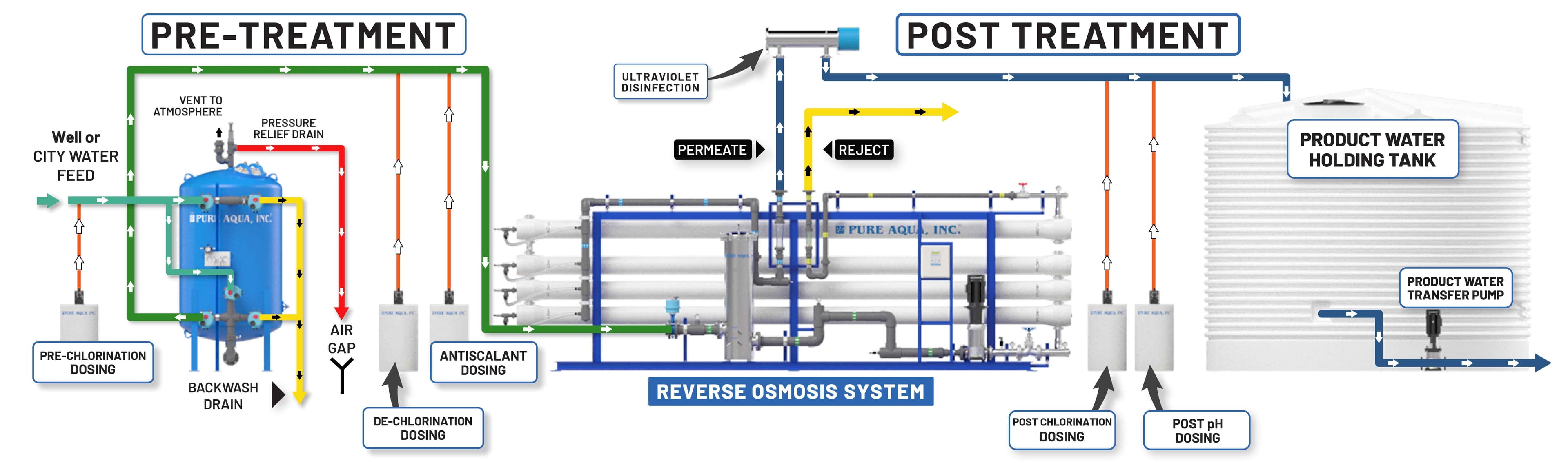 RO Water Purification