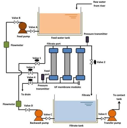 UF Filtration Unit