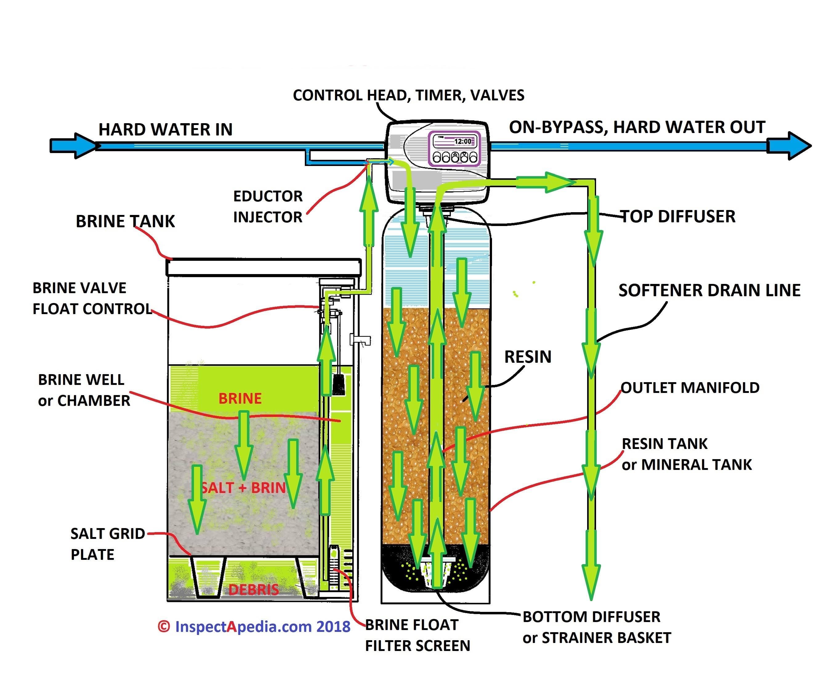 Water Softening System