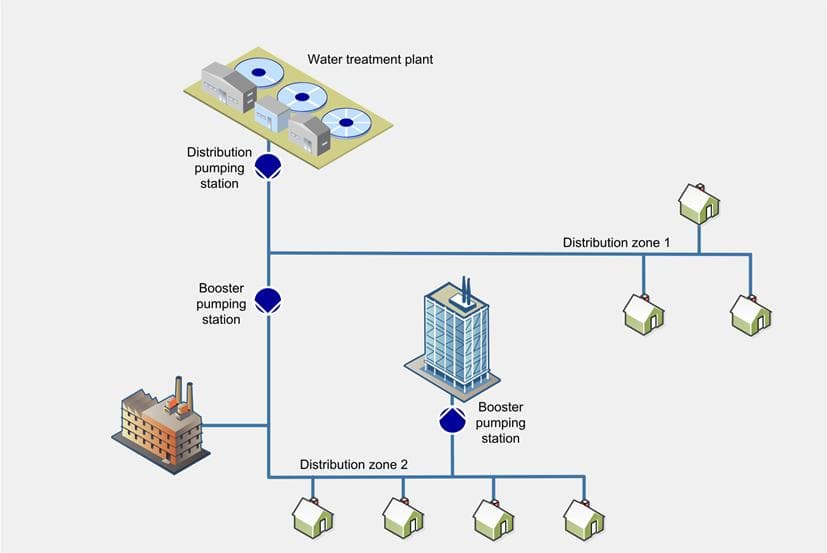 Distribution Network