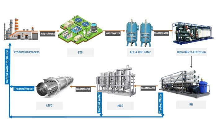 ZLD Evaporation System