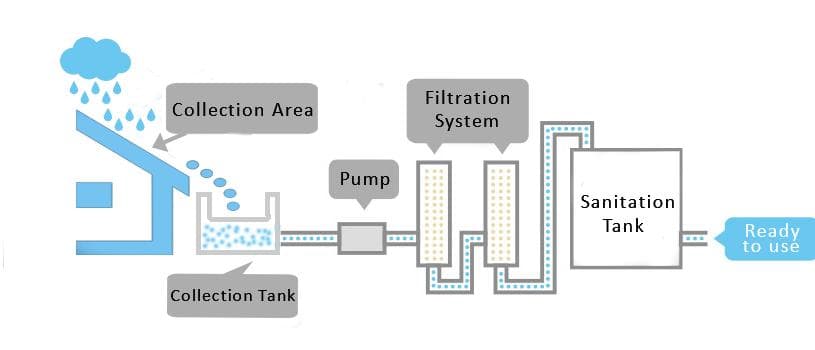 Rain Water Harvesting System