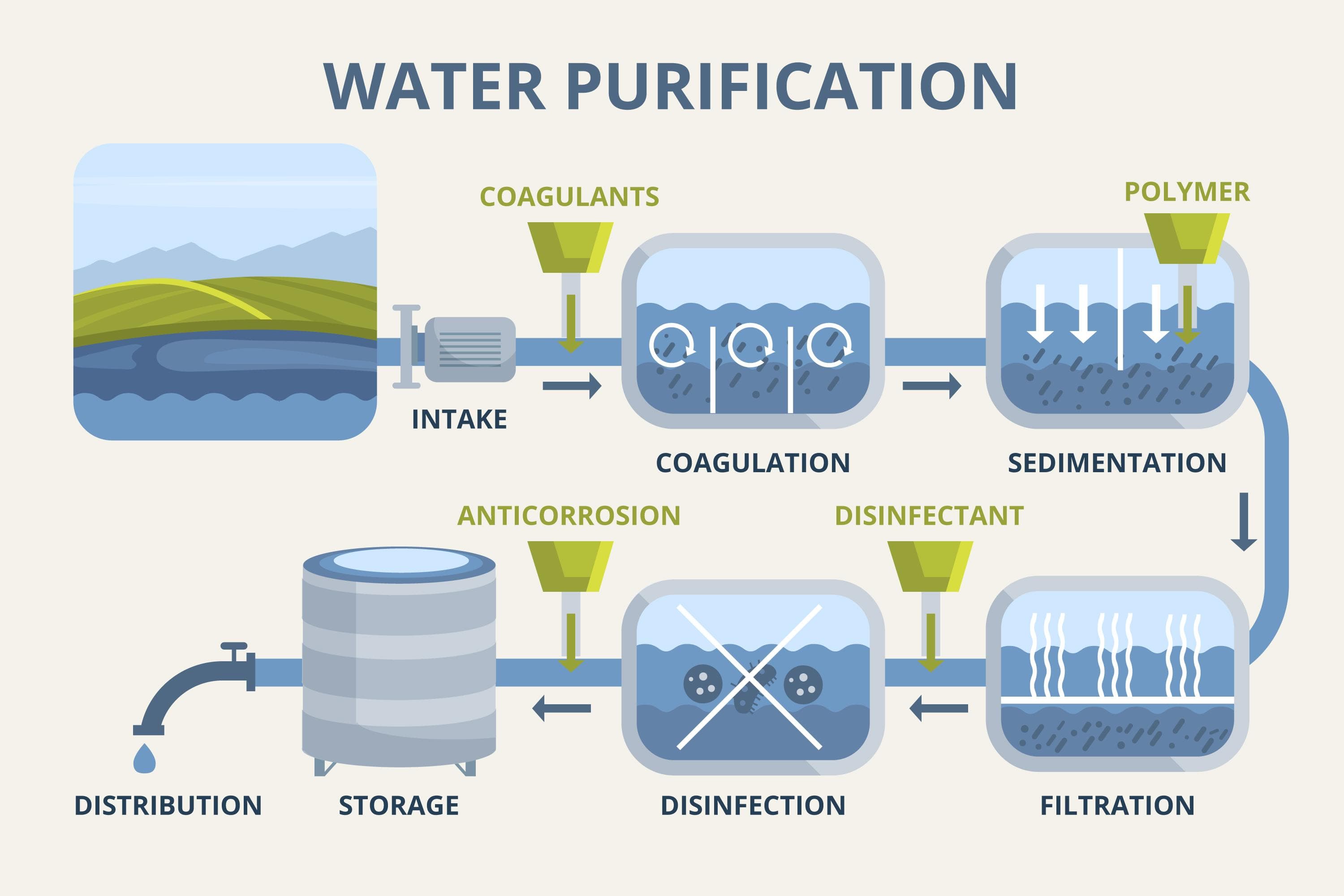 WTP Infrastructure