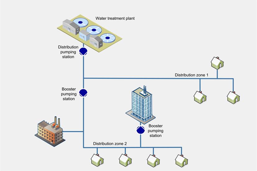 Distribution Network